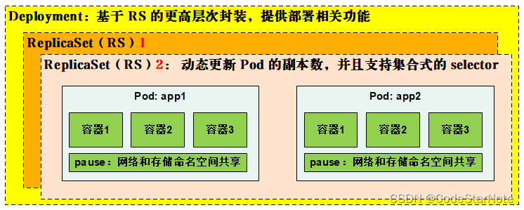 【<span style='color:red;'>k</span><span style='color:red;'>8</span><span style='color:red;'>s</span> <span style='color:red;'>控制器</span>：ReplicaSet、Deployment、<span style='color:red;'>StatefulSet</span> ...】