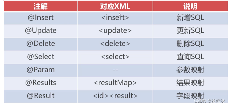 MyBatis常用注解