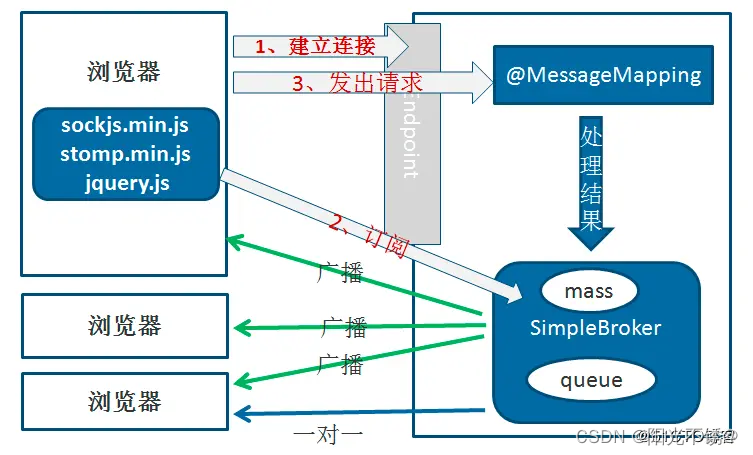 前端订阅推送WebSocket定时任务