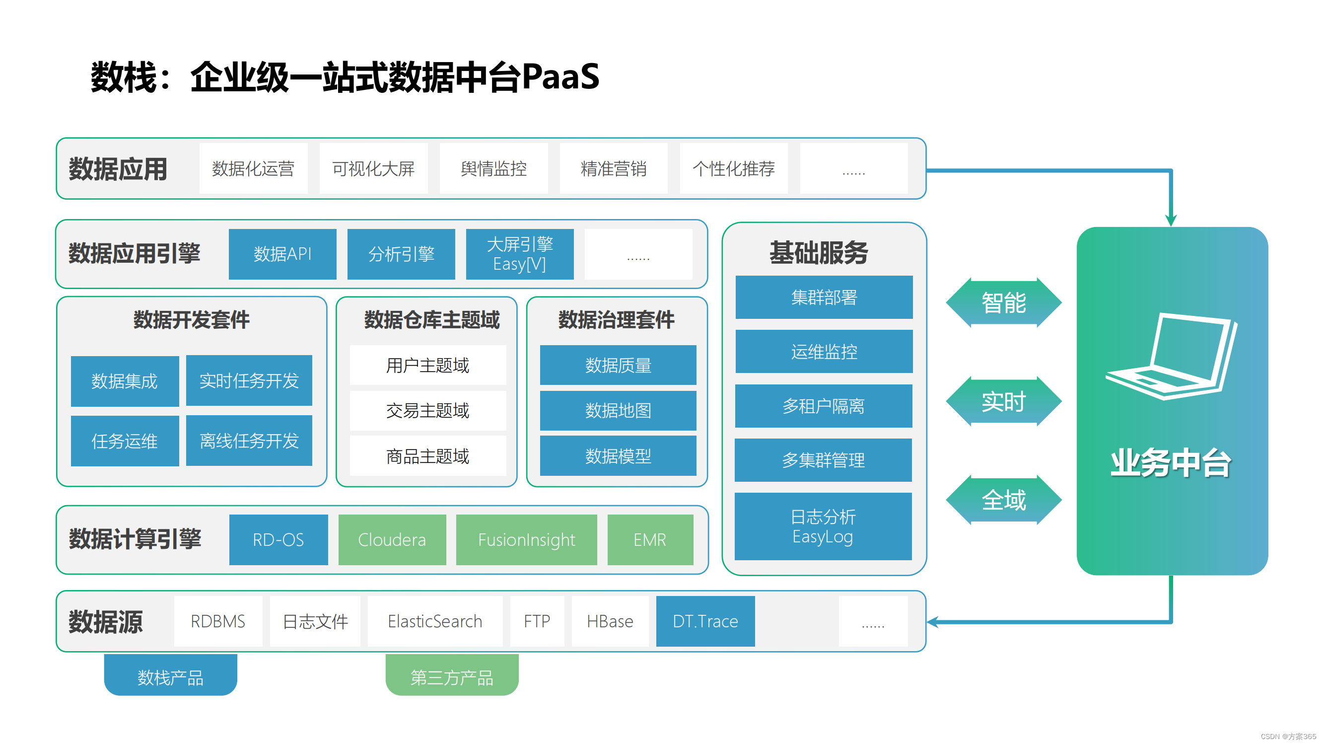 企业数据中台整体介绍及建设方案：文件全文51页，附下载