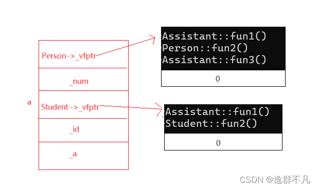 C++|多态(虚函数、抽象类、多态原理)