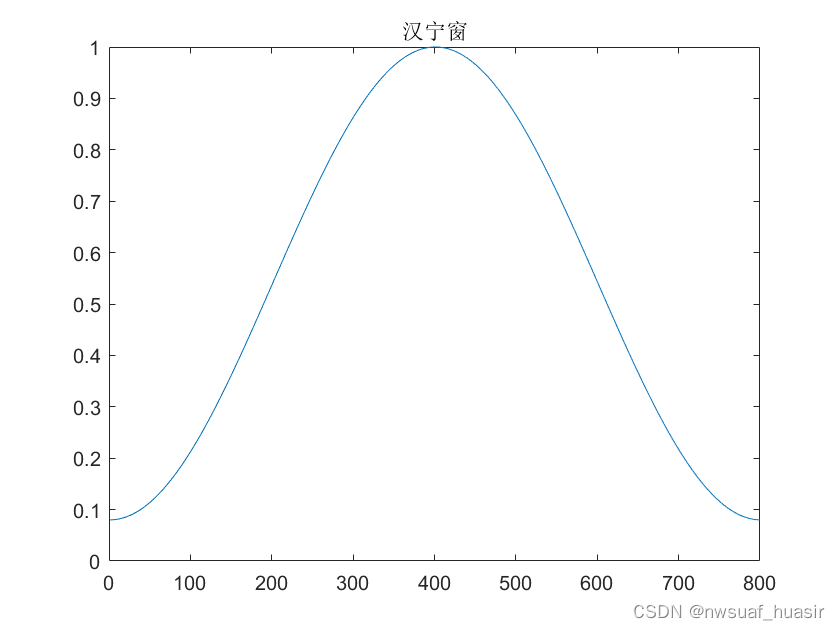 matlab<span style='color:red;'>窗</span>函数-hann<span style='color:red;'>窗</span>和hamming<span style='color:red;'>窗</span>函数