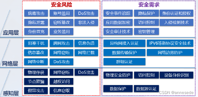 物联网分层安全风险与安全需求