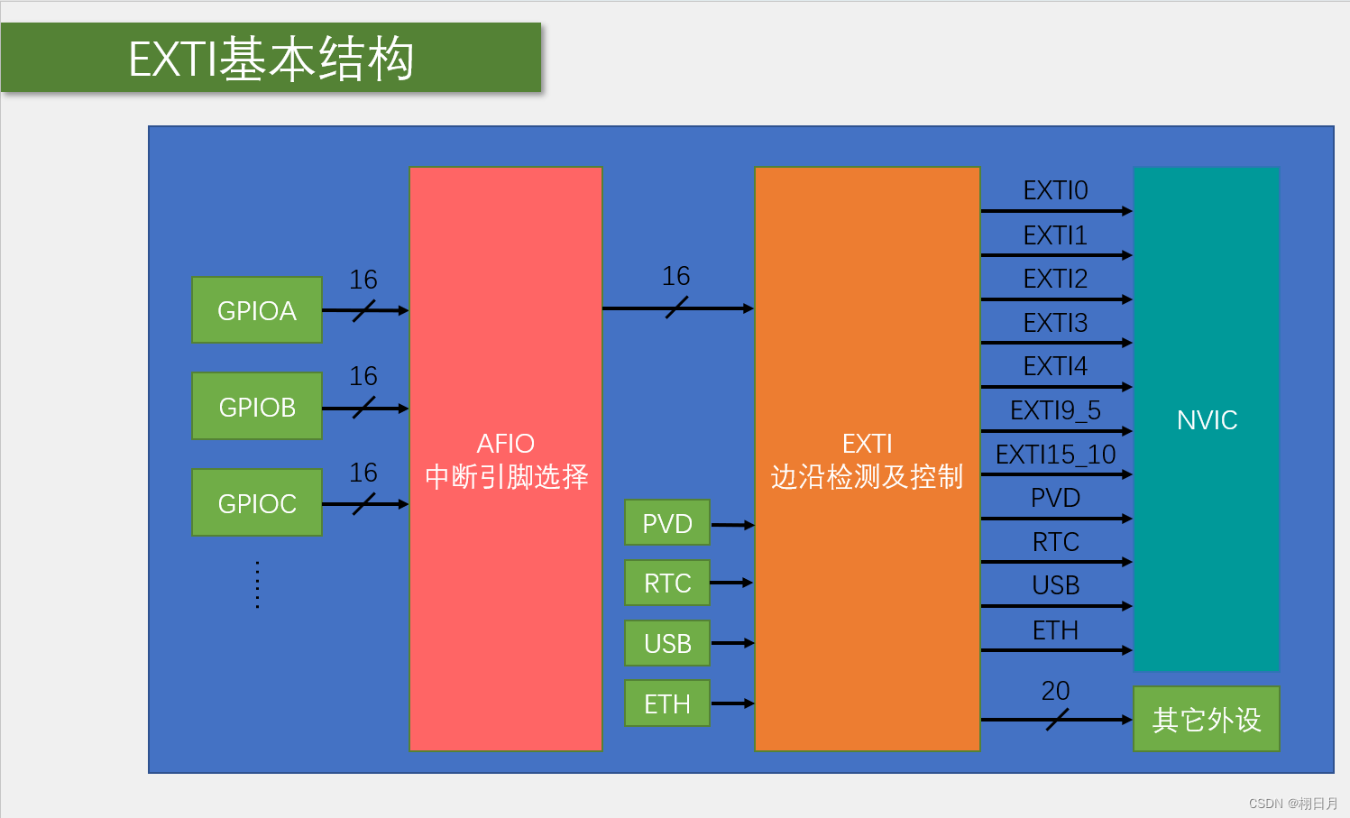 STM32学习记录（五）————外部中断EXTI