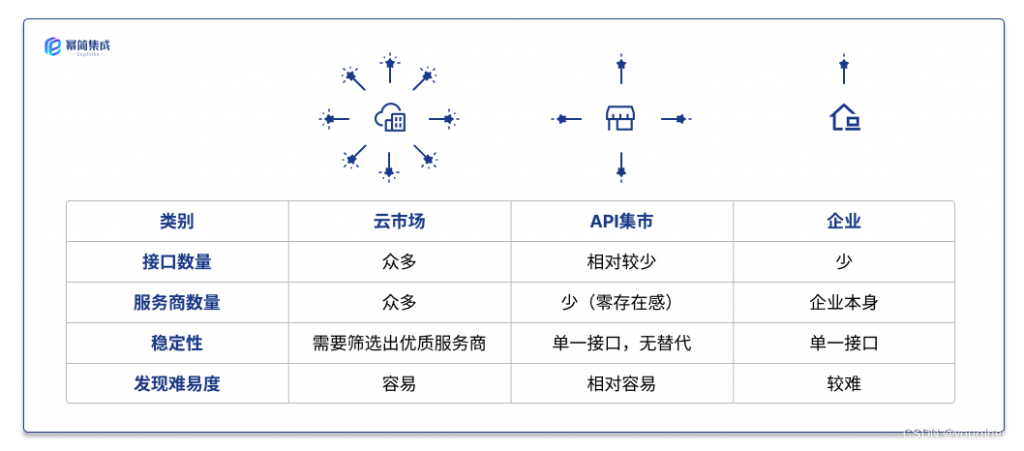 当前API资源平台特征对比