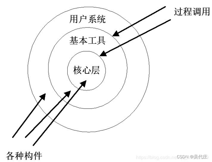 软件架构风格探析