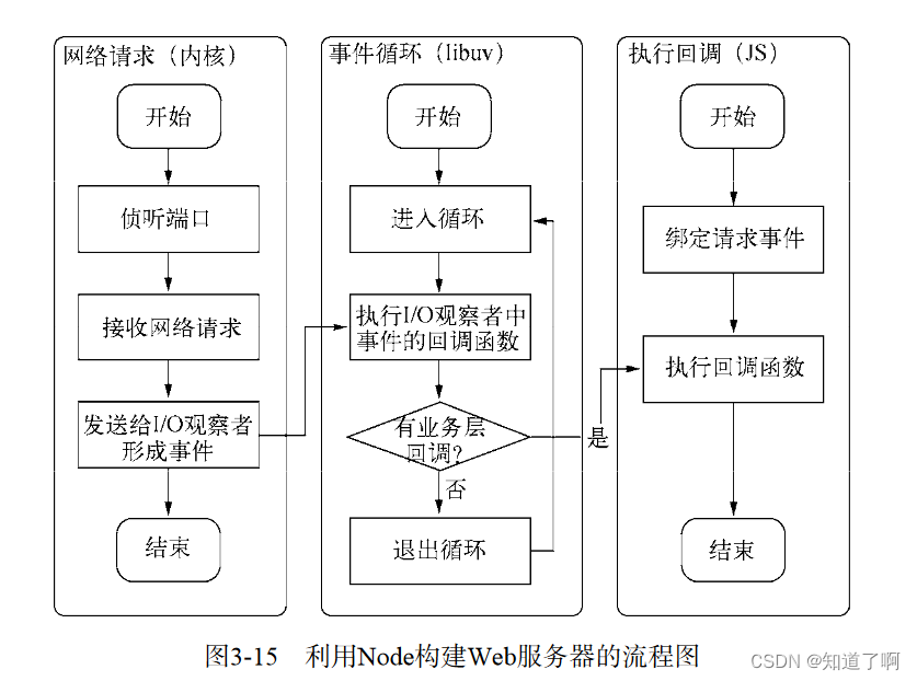 Nodejs - 异步I/O