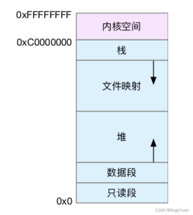 Linux 内存管理概述（偏实战，略理论，附链接）