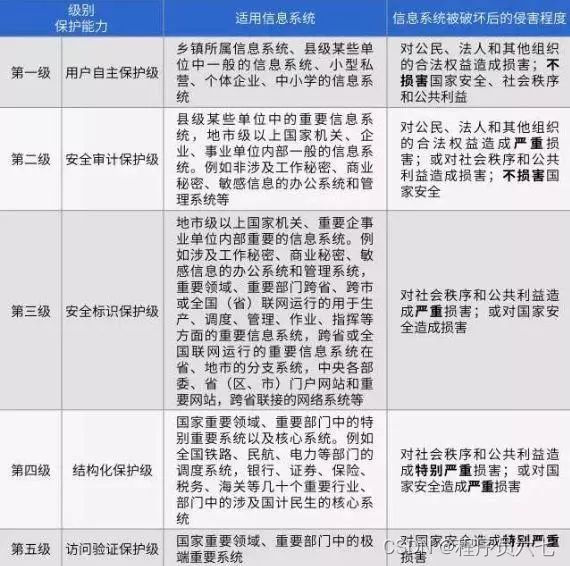 三级等级保护要求_三级信息系统安全等级保护备案_信息系统安全等级保护三级