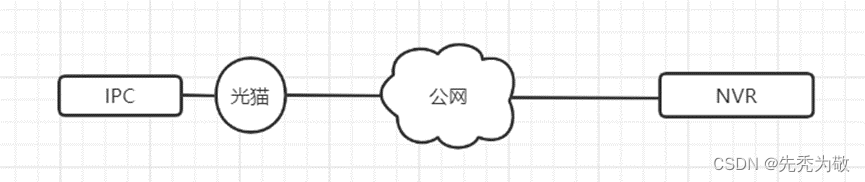 HIK录像机GB28181对接相机不在线问题随笔