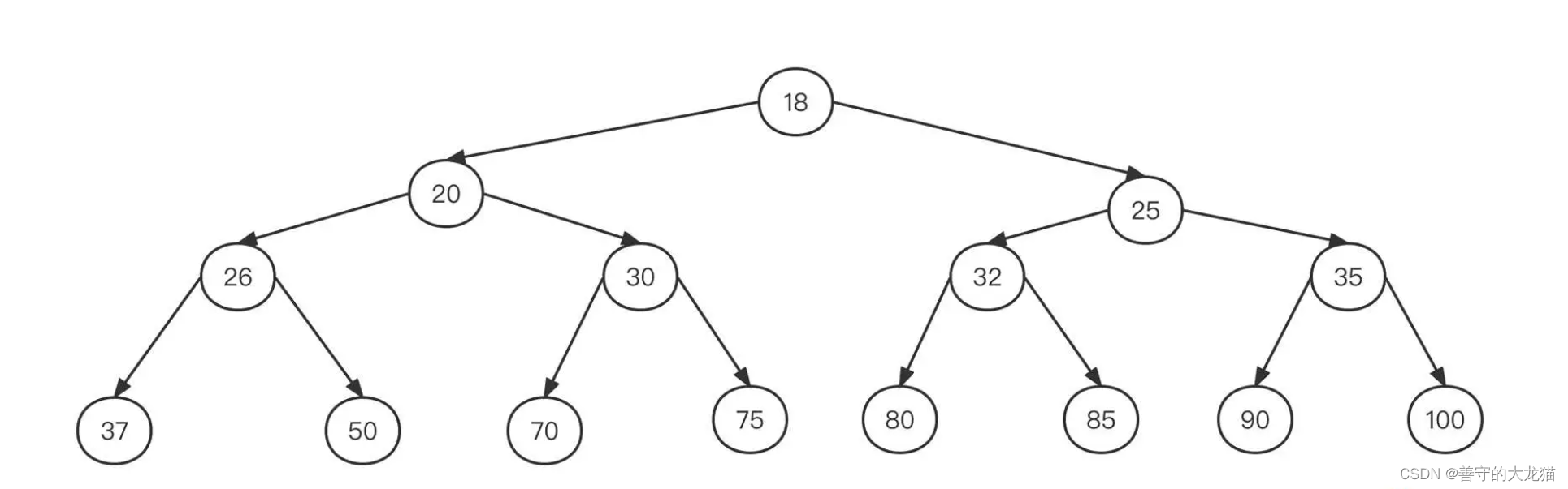 红黑树的应用 - TreeMap、<span style='color:red;'>LinkedHashMap</span>、PriorityQueue