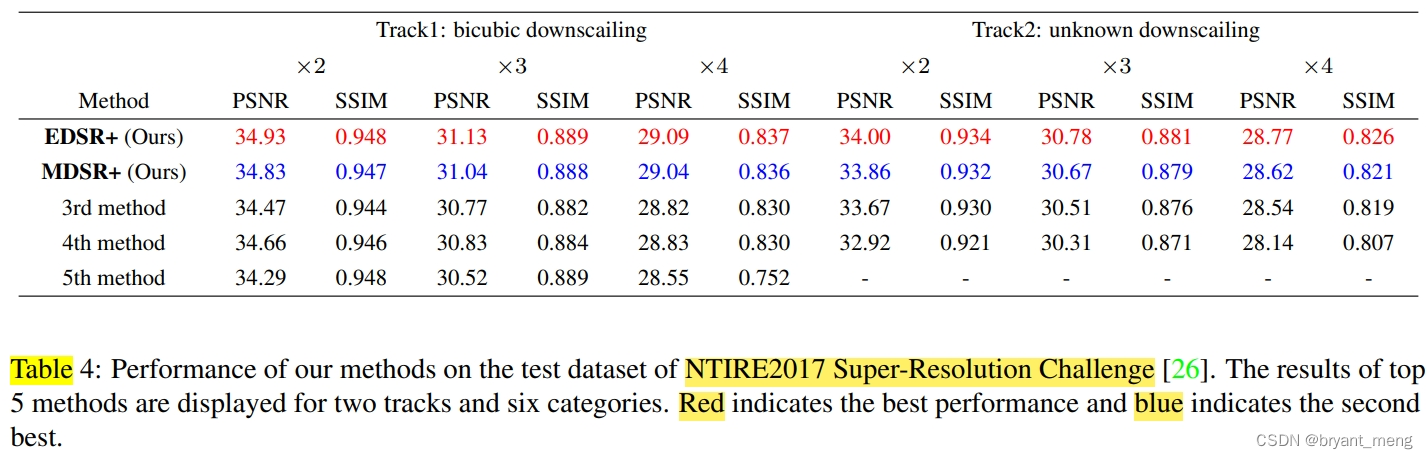 【EDSR】《Enhanced Deep Residual Networks for Single Image Super-Resolution》