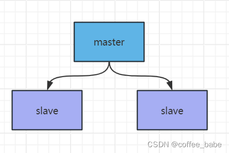 Redis<span style='color:red;'>主从</span><span style='color:red;'>架构</span>和管道Lua(<span style='color:red;'>一</span>)