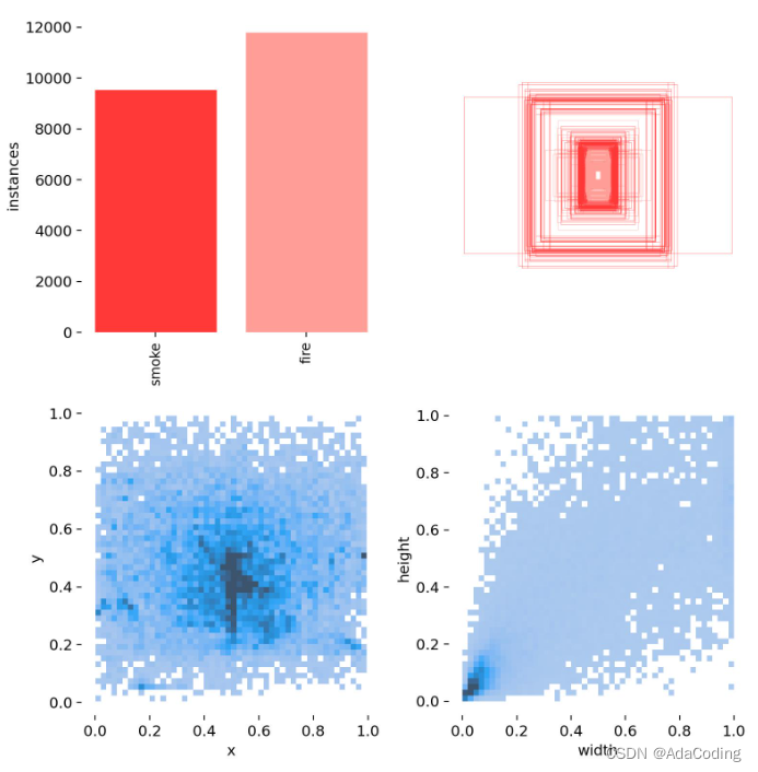 YOLOv8目标检测，火灾烟雾数据集整理_火焰烟雾数据集-CSDN博客