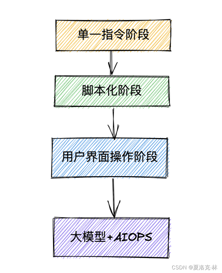 论大数据服务化发展史