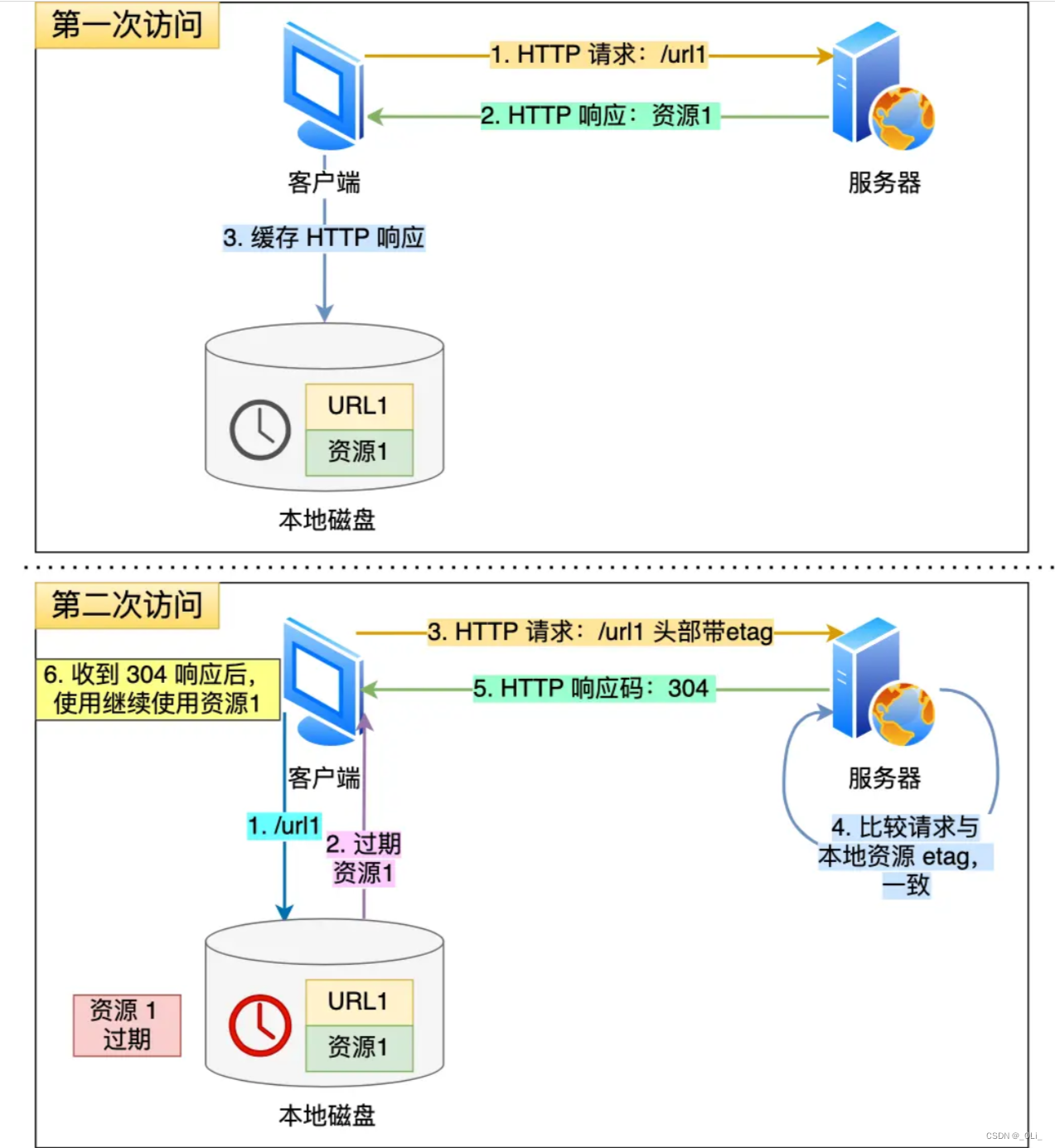 HTTP <span style='color:red;'>缓存</span><span style='color:red;'>机制</span>