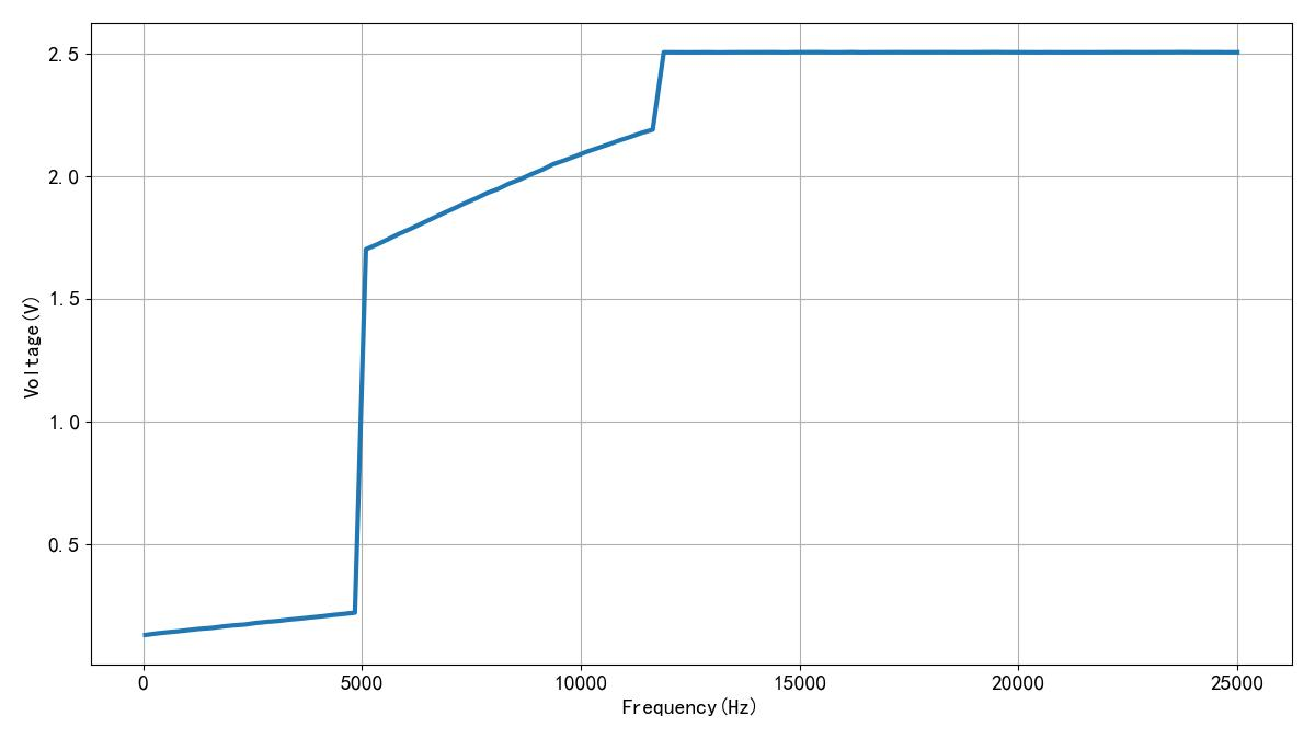 ▲ 图1.2.1 不同频率下测量信号中的直流分量