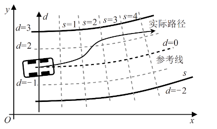 Apollo EM Planner 论文解读