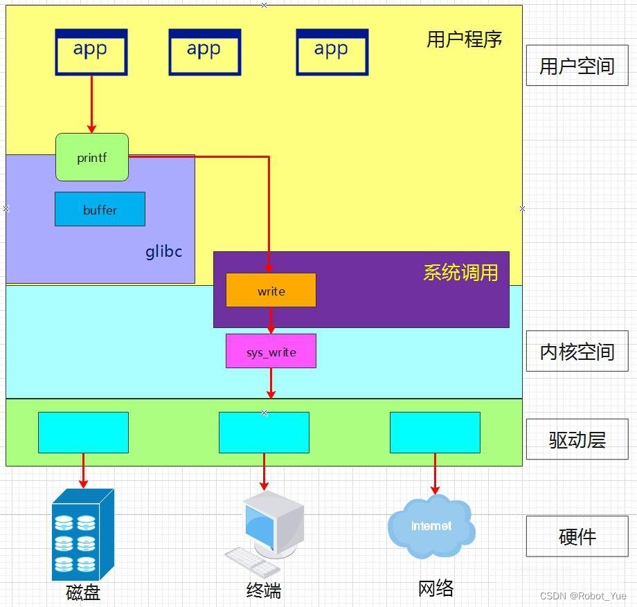 Linux系统编程（一）：基本概念