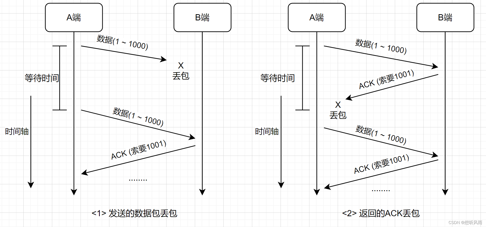 ＜JavaEE＞ TCP 的通信机制（一） -- 确认应答 和 超时重传