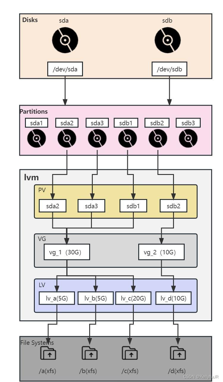 LVM - Linux磁盘逻辑卷管理器概念讲解及实践