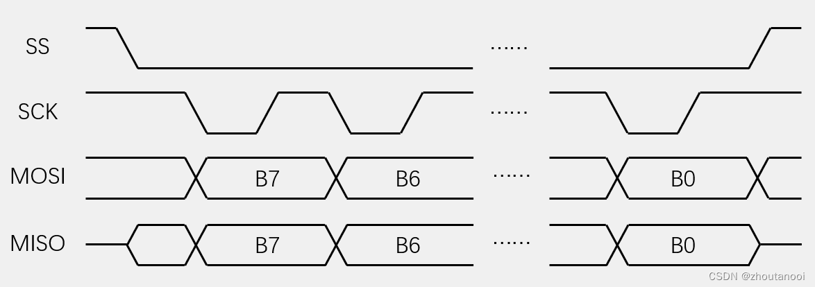 STM32标准库开发—SPI通信介绍