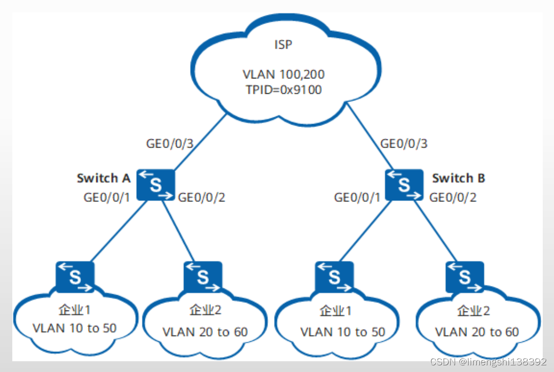 网络模型-Qinq配置与应用