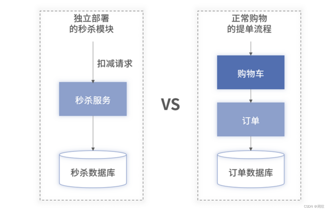 16 秒杀场景如何保证命中的存储分片不挂