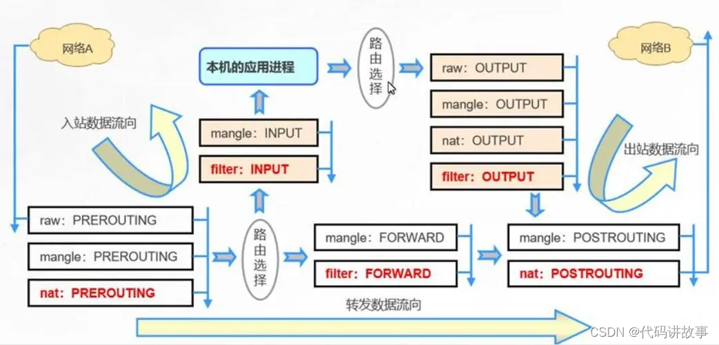 Linux下巧妙轻松使用 iptables+rt_tables实现用户分流、控制流量访问策略