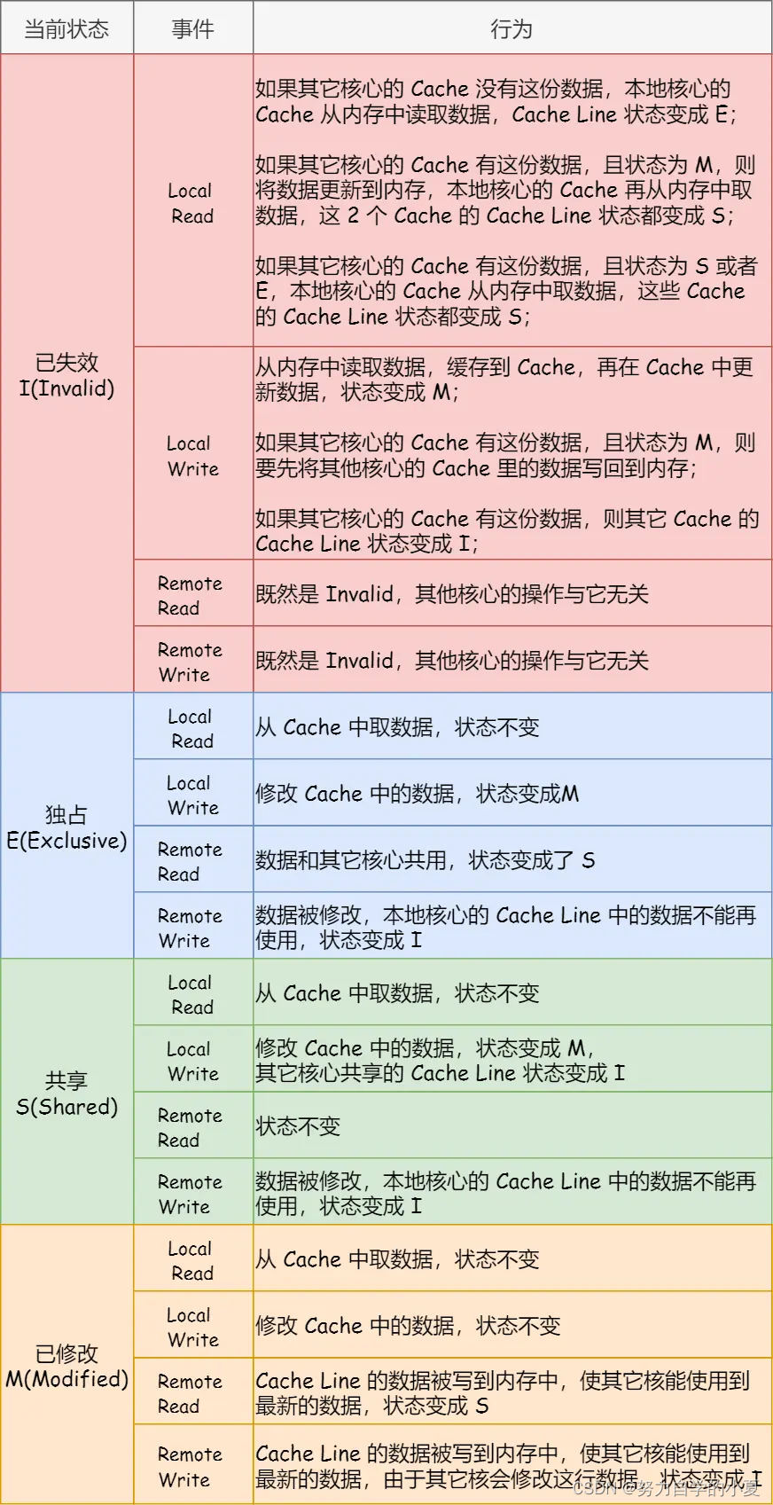 MESI的操作