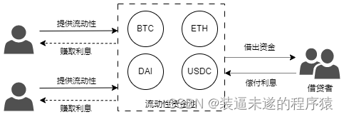 去中心化借贷