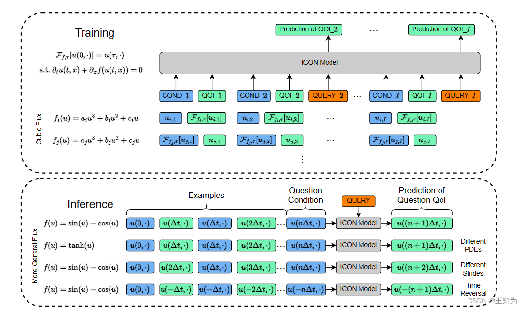 PDE Generalization of In-Context Operator Networks: A Study on 1D ...