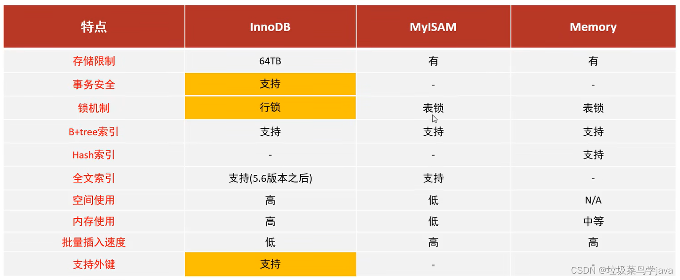 SQL存储引擎