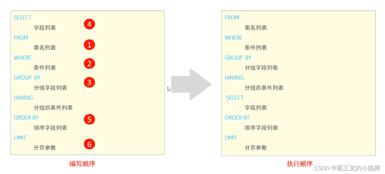 MySQL-DQL（Data Query Language）数据查询语言