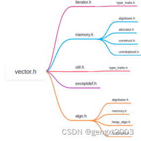 MyTinySTL 简单分析（六）--vector.h