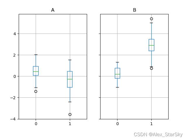 数据分析-Pandas两种分组箱线图比较