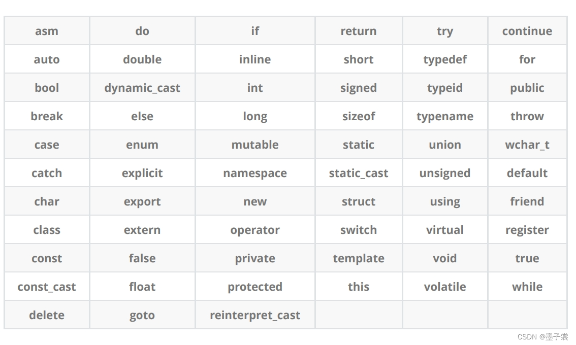 C++入门——<span style='color:red;'>基本</span><span style='color:red;'>概念</span><span style='color:red;'>与</span><span style='color:red;'>关键</span>字（上）