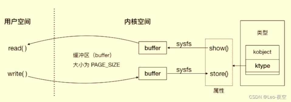 Linux设备管理模型-02：sysfs