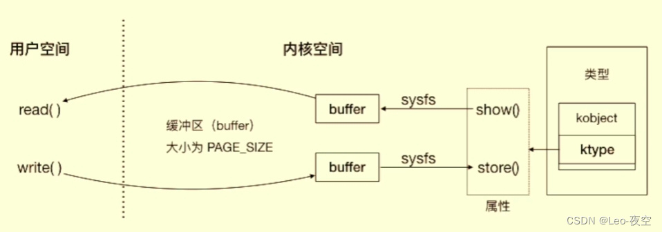 sysfs属性文件读写