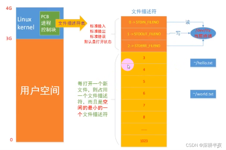 linux系统编程--文件描述符