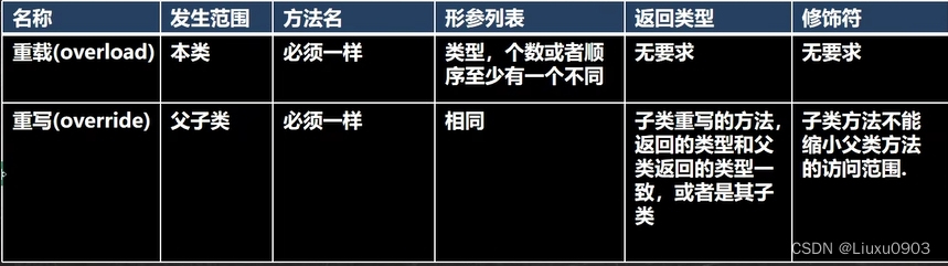 java第二十四课 —— super 关键字 | 方法重写