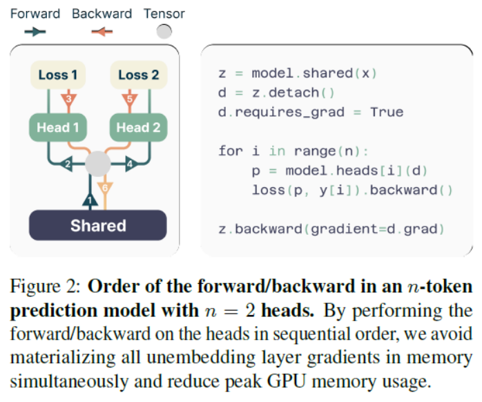 LLMs：《Better  Faster Large Language Models via Multi-token Prediction》翻译与解读