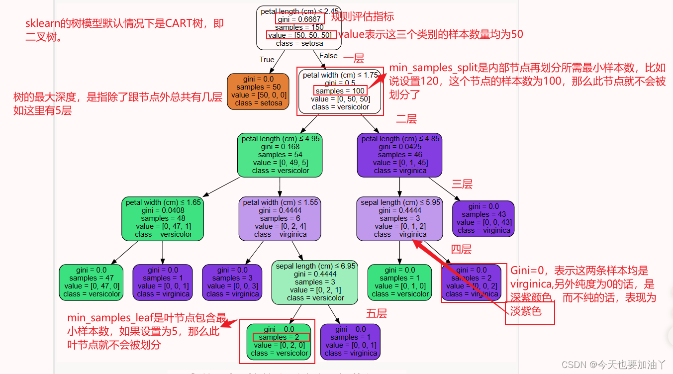 图解CART分类树评估器的参数