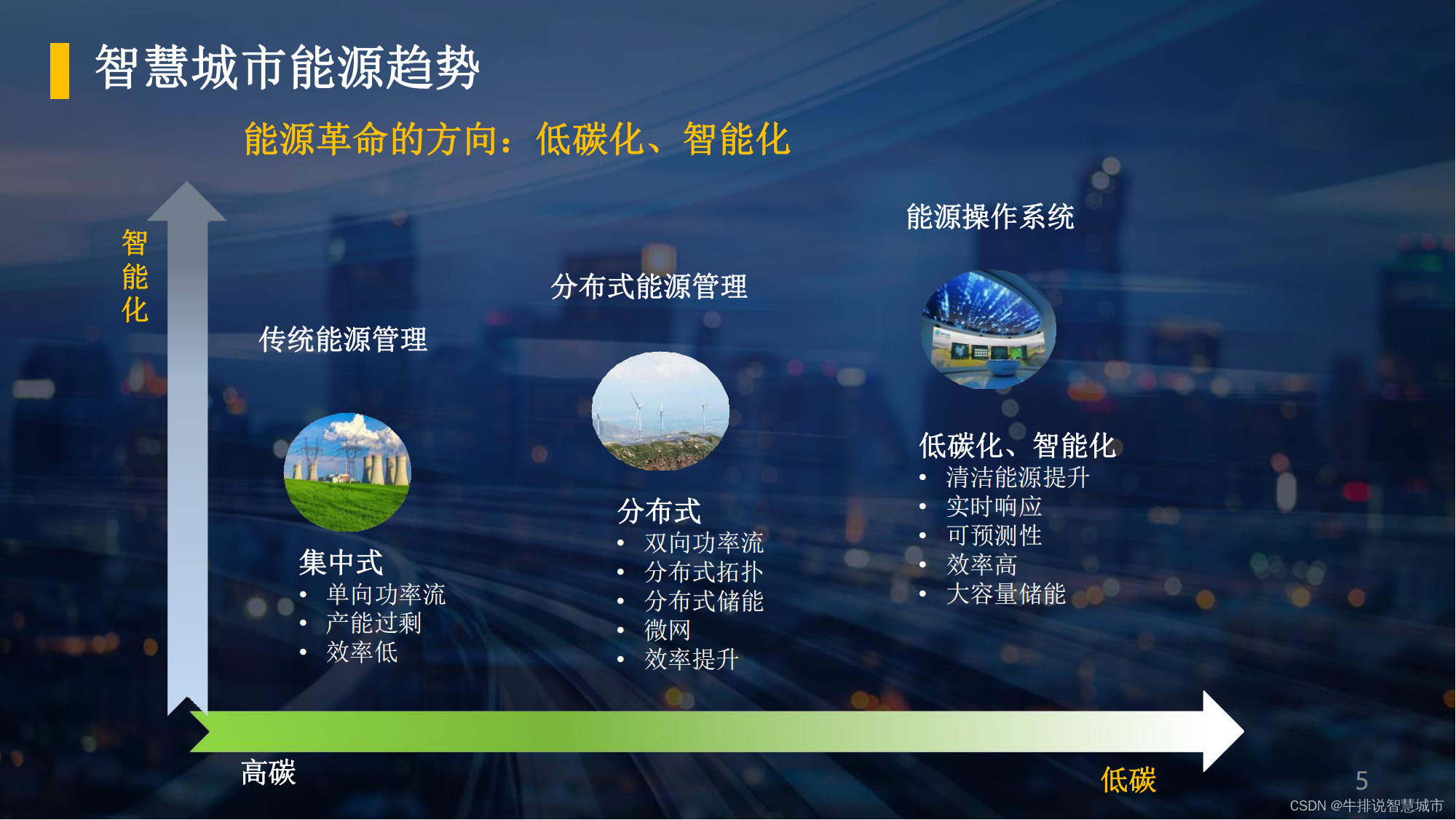 打造绿色未来:低碳智慧园区能源方案详解_低碳智慧绿色园区综合能源建设-CSDN博客