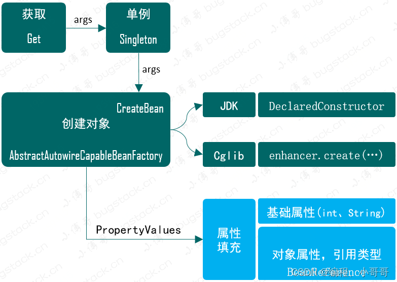 第四步-＞手撕spring源码之bena注入实现和依赖