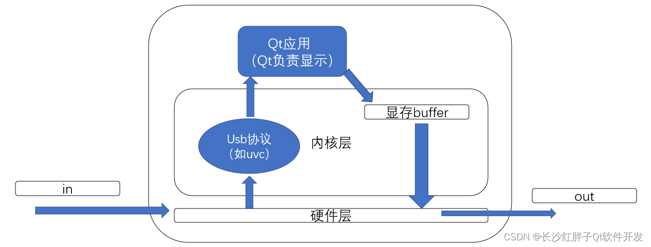 案例分享：当前高端低延迟视频类产品方案分享（内窥镜、记录仪、车载记录仪、车载环拼、车载后视镜等产品）