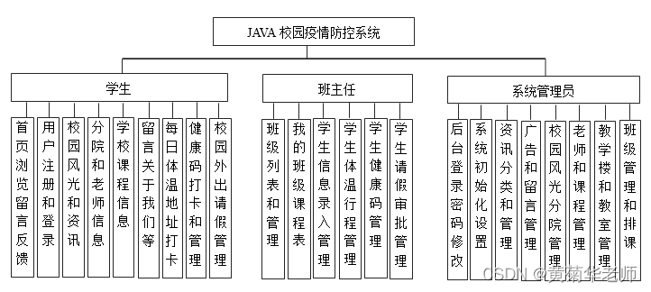 Java高校学校校园疫情防控系统设计与实现(Idea+Springboot+mysql)，Java校园疫情防控系统设计与实现，基于Idea、Springboot与MySQL的技术方案