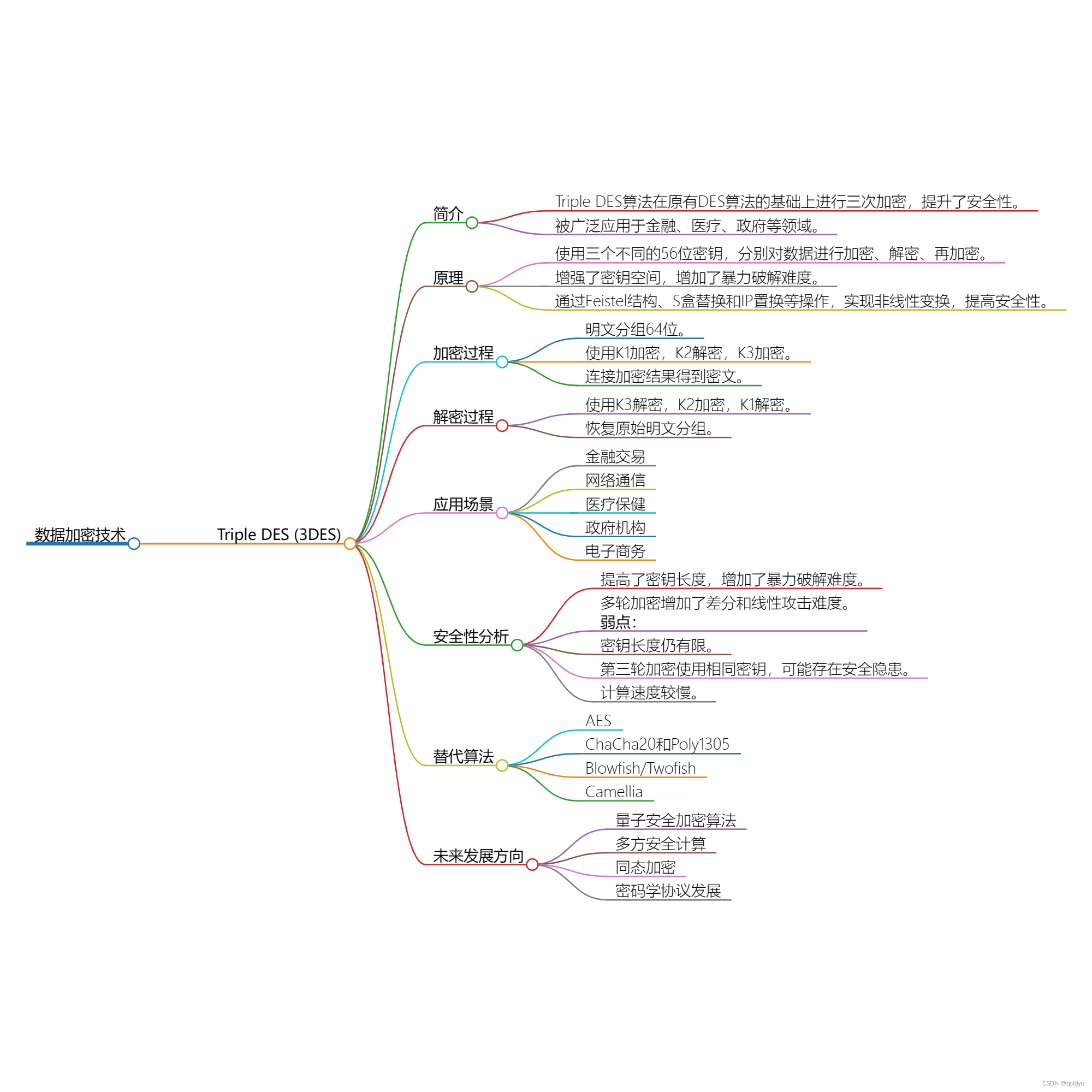 深入理解Triple <span style='color:red;'>DES</span><span style='color:red;'>算法</span>：<span style='color:red;'>安全</span>加密<span style='color:red;'>的</span><span style='color:red;'>基础</span><span style='color:red;'>与</span>应用