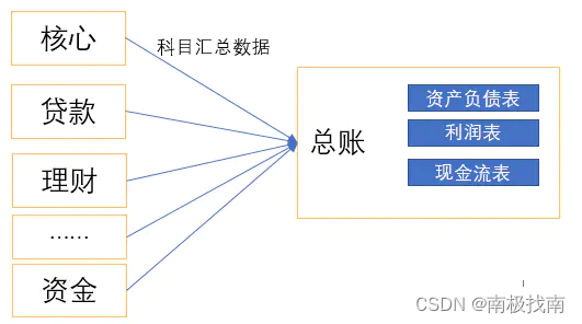 银行数据仓库体系实践（16）--数据应用之财务分析