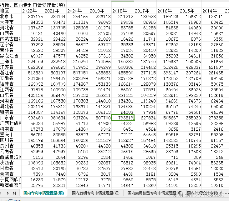 1987-2022年各省专利申请授权数据（8个指标））